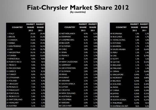 Italy continues to be the market where the group has the most comfortable position (despite the problems with labor unions and the government). In the ranking it is some how weird to see countries like Serbia, San Marino, Tunisia, Venezuela and Puerto Rico in the top 10 by market share. Notice that the group is relatively strong in the small and mid-size European markets (Greece, Poland, Monaco, Portugal, Switzerland and Hungary). In the opposite side, the group is really unpopular in Asian markets. Source: see at the bottom of this post. 