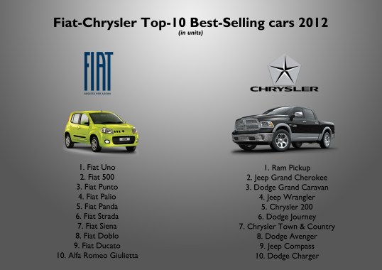 The 2 best-selling cars of the group are strongly dependent in one singular market. The Ram was again the group's best-selling name plate with more than 365.000 units (80% sold in USA). The Fiat Uno comes at second place with more than 272.000 units (94% in Brazil). Then comes the real global products: Fiat 500 and Punto, and the Jeep Grand Cherokee. Notice that Fiat Group's ranking is mostly composed by Fiat brand nameplates, while Chrysler Group's is more balanced among its brands. Source: see at the bottom of this post.