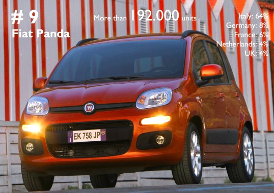 The new Panda was Europe's best-selling mini car in 2012. More than 60% of its sales took place in Italy.