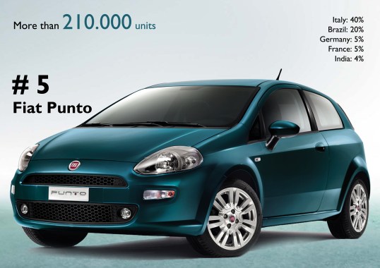 The Punto lost some positions due to the low demand in Europe. It used to be Fiat's best-selling nameplate back in the 90's.