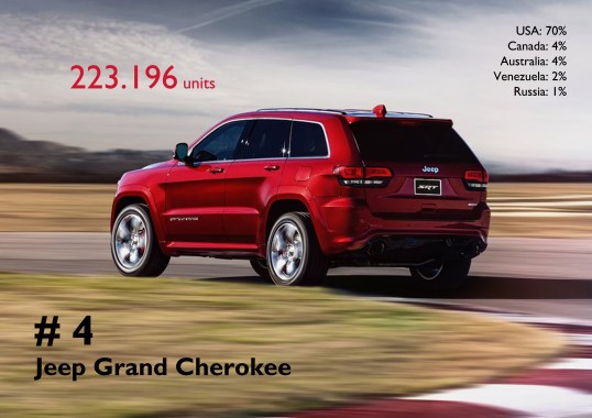 The Grand Cherokee is also quite popular outside the US market. The good results in the Middle East, Australia and Venezuela helped the nameplate to become the 4th best-selling car, ahead of the Punto.