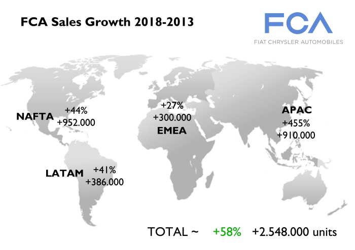 Totals may change as they are based on the graphics showned at the Investor day and some of them didn't have the metrics. In total the group wants to sell almost 2 million more vehicles coming mainly from USA and China. Brazil is suposed to face more competition, while Europe will benefit from premium sales. Source: FCA Investor day charts. 