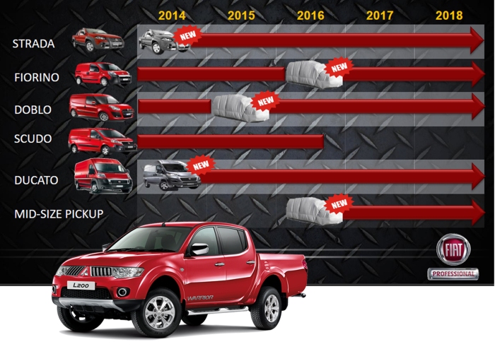 Based on 2018 plan, Fiat Professional is planning to sell 600k units by 2018. Part of those numbers must come from a new product: the mid-size pickup that will be based on the next Mitsubishi L200 generation. Taken from the FCA Investor day presentation, May 2014. 