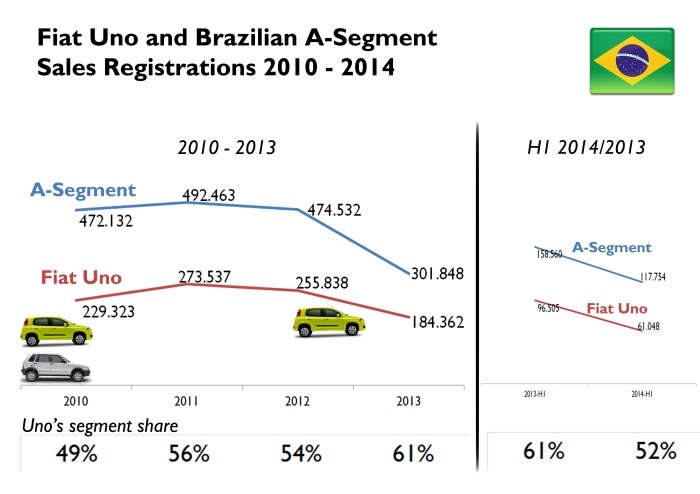 Even if volume sales fall since 2012, the Uno has been able to rise its share in the segment even. Nevertheless during the last 6 months, the small Fiat has suffered because of the lack of production of the old Mille and the arrival of the VW Up!. Its sales have fallen 37% in the first half of 2014, while the segment's fall is more moderated: 26%. Source: Fenavrabe