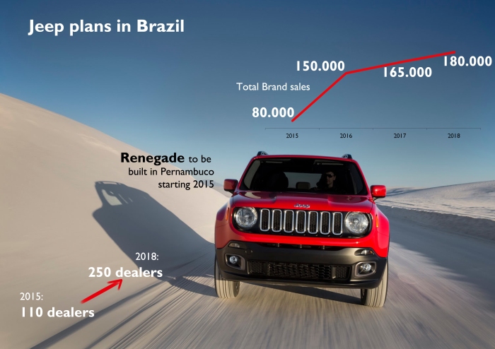 52% of FCA sales volume increase in Latin America in 2018 will come from Jeep brand. The company plans to sell 200.000 Jeeps in the region by 2018, of which 180.000 will stay in Brazil, where the locally-built Renegade will play an important role in the growing B-SUV segment. To achieve that the brand will open new dealers all over the country. Source: FCA Investor day LATAM presentation.
