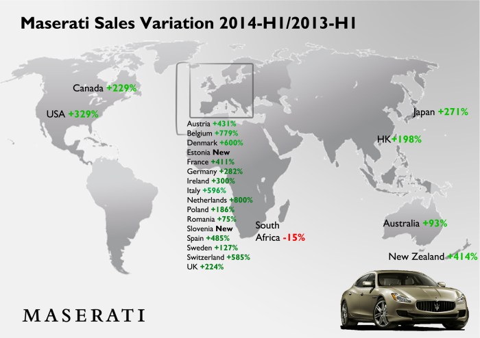 With the exception of Romania, Australia and South Africa, sales had 3 digit growth in all markets. No information for China, and the Middle East.