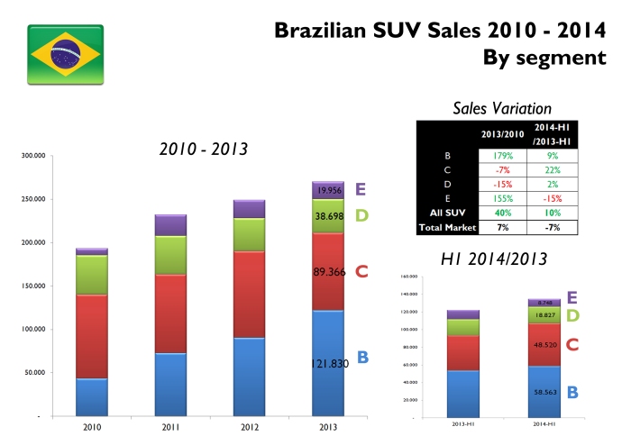 In the last 3 years SUV sales have risen 40% against a timid 7% of the industry. Growth has been possible thanks to more B-SUV offer. In the first 6 months of this year the demand continues to grow with the exception of large SUV, which are severely affected by the lack of extension of the incentives (IPI). Source: Fenavrabe