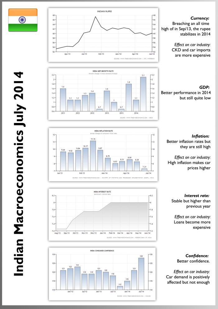 Even if macroeconomic indicators aren't that bad, Indian economy faces tough times that are reflected on car sales. Source: tradingeconomics.com