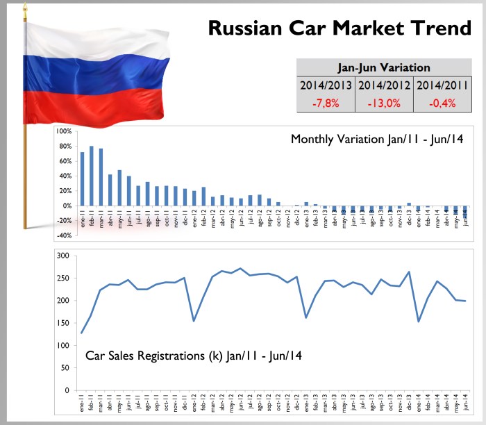 The big growth rates remained in the past. Since the end of 2012 the market is completely stagnated and this year it has fallen even more. Current market is at 2011 levels, but production capacity is much higher. Source: Bestsellingcarsblog.com