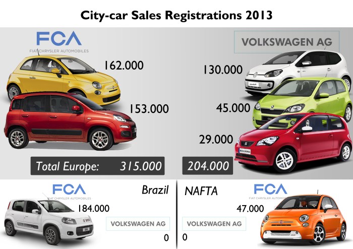 There's a clear leadership in A-Segment with Fiat minicars in pole position in Europe, South America (Argentina as well) and North America. Estimated data for Mexico. Source: left-lane.com, automotiveworld.com