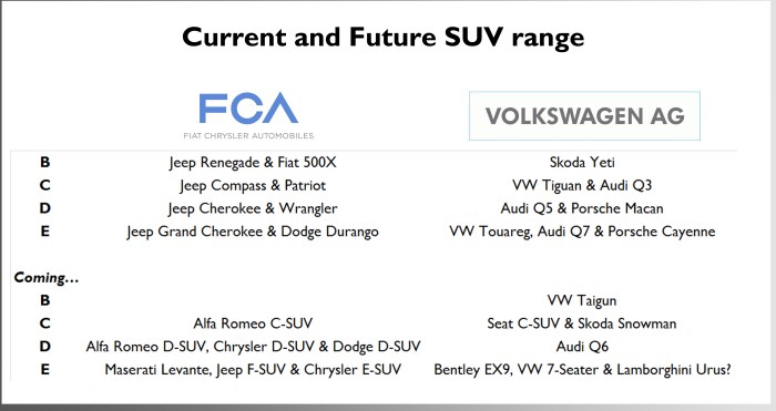 Currently both groups have the same quantity of SUV models. Nevertheless the FCA nameplates are much more popular in the world's largest SUV market: USA. 