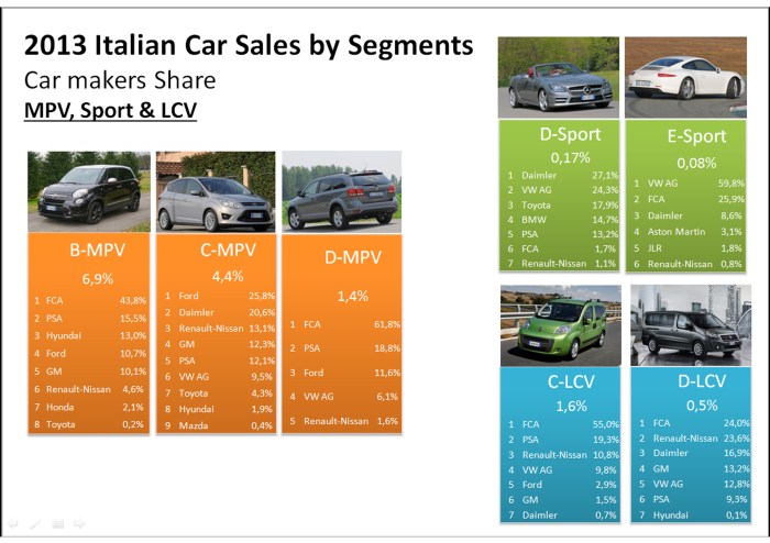 Italy MPV LCV Sport 2013