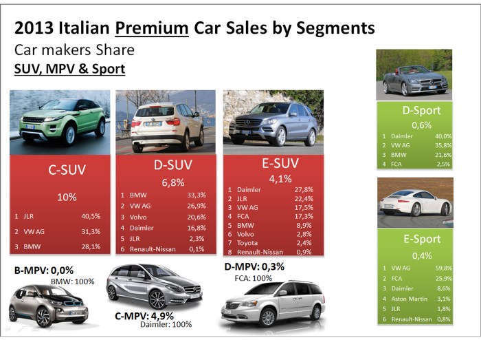 Italy SUV MPV Sport premium 2013