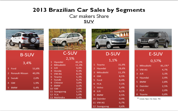 Brazil car sales by segments SUV 2013