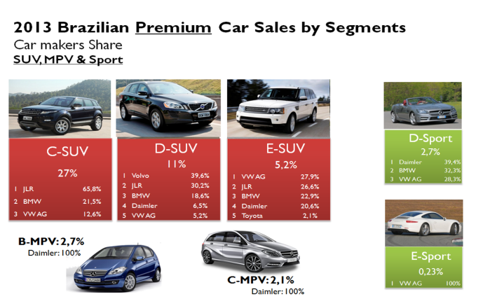 Brazil premium car market SUV 2013