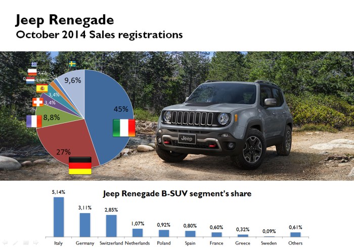 As expected, Italy became the Renegade's largest market. However, its low sales in France and Spain (where its segment share was really small) made of Italian figures almost the half of October total sales. The markets composition should change in the coming months. Swiss penetration was above other important markets. Source: Bilimp, Bestsellingcarsblog, KBA, SEAA, Raivereniging, Carmarket.com.pl, drpciv, ANIACAM, auto-schweiz, bilsweden, JATO