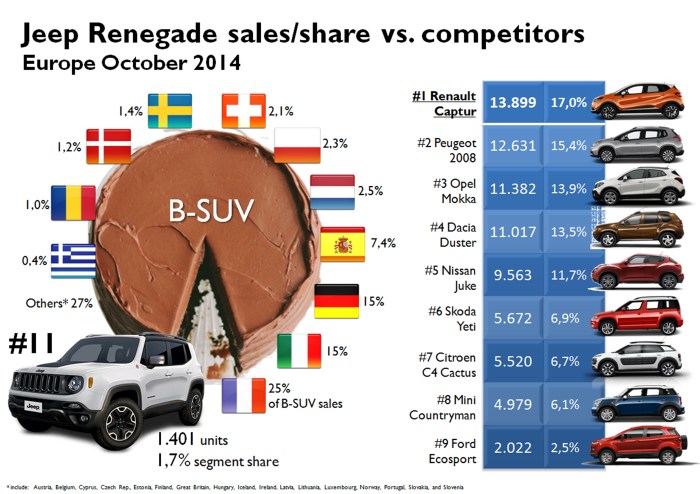 France and French small SUVs lead European B-SUV segment. Italy and Germany go next but it is expected that Italy grows more thanks to the arrival of the Fiat 500X and the Jeep Renegade. In October 2014 the Renegade sold only 1400 units, counting for 1,7% of the segment, quite far from the leaders and its direct competitors, the Mini Countryman and the Skoda Yeti. Source: JATO