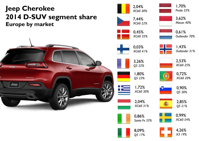 D-SUV segment Jeep Cherokee share in Belgium, Czech Rep., Denmark, Finland, France, Germany, Greece, Hungary, Ireland, Italy, Latvia, Monaco, Netherlands, Norway, Poland, Portugal, Slovenia, Spain, Sweden and Switzerland. The market leader is shown in italic font. Source: bestsellingcars blog.com, Data House Hungary, ANFIA. 