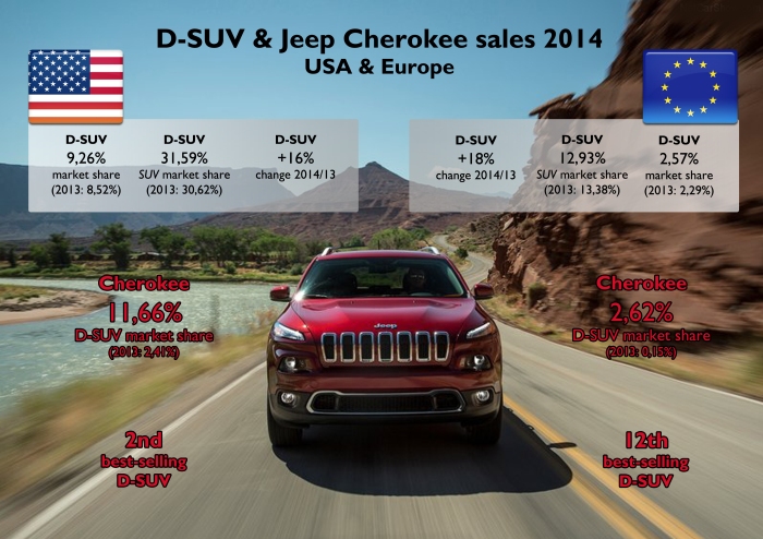 In both sides of the Atlantic ocean, the D-SUV segment posted positive growth in 2014. However the share in USA is much higher than in Europe, where this kind of cars came lately to become popular. Considering the SUV market only, the mid-size SUVs are more popular than the compact ones in the US, but stay behind them in Europe. Regarding the Cherokee, its results are quite different in USA and Europe: it is the second best-selling D-SUV in America right behind the Chevrolet Equinox.  Europe includes: Austria, Belgium, Cyprus, Czech Rep., Denmark, Estonia, Finland, France, Germany, Great Britain, Greece, Hungary, Iceland, Ireland, Italy, Latvia, Lithuania, Luxembourg, Netherlands, Norway, Poland, Portugal, Romania, Slovakia, Slovenia, Spain, Sweden and Switzerland. Source: Good Car Bad Car, JATO. 