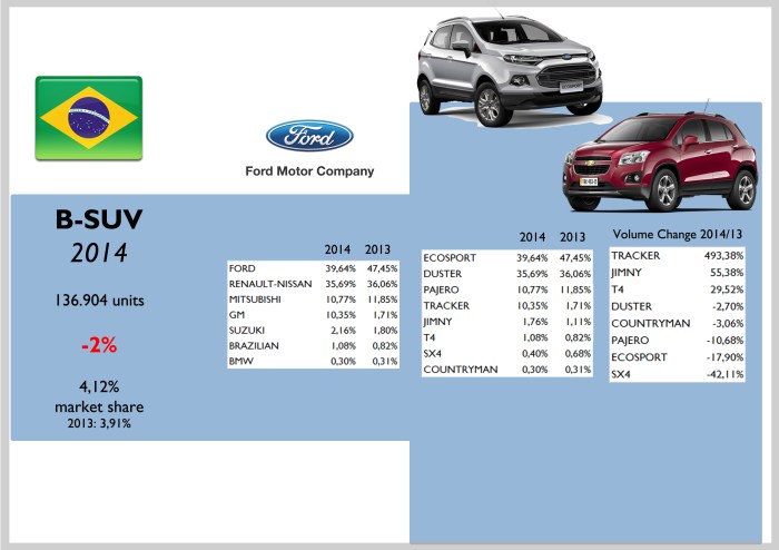 Brazil B-SUV