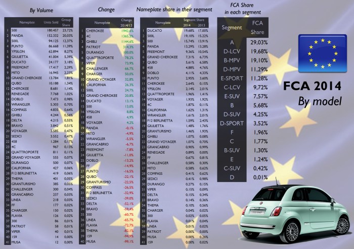 FCA Europe by model