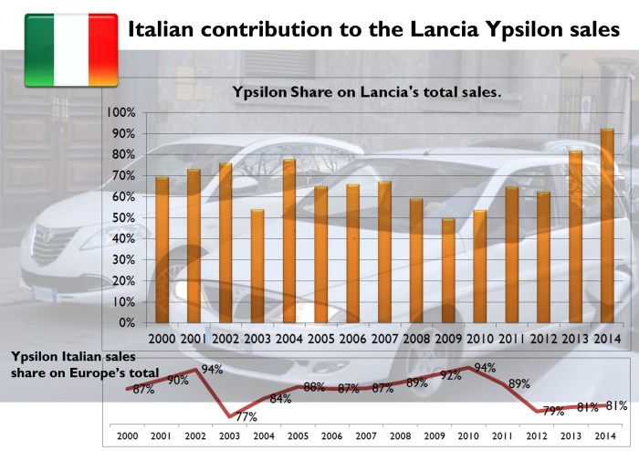 The figures show how important is Italy for the Ypsilon "success". In Italy, since the year 2000 the Ypsilon made from 50% to 92% of the brand's sales in that country. The second chart shows the percentage of Italian sales on the total for Europe. Last year 81% of the Ypsilon sold in Europe were delivered in Italy. Source: bestsellingcarsblog.com and left-lane.com