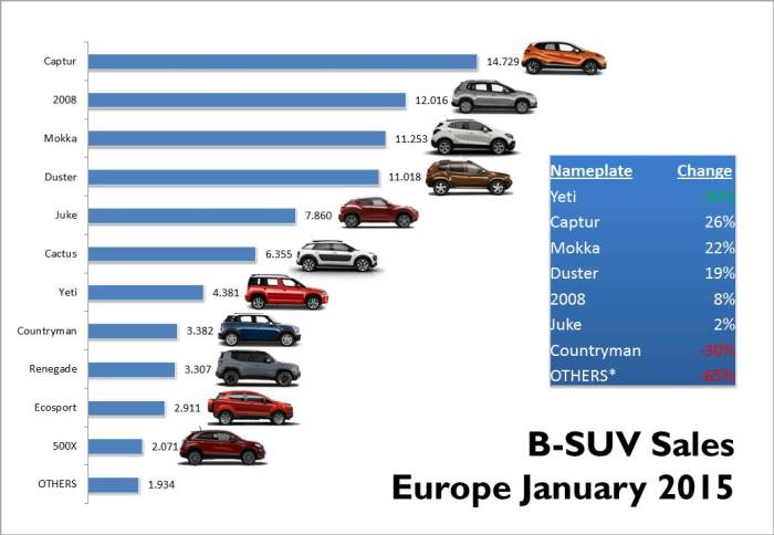The Renault Captur continues to lead the market and it managed to increase its sales by a healthy 26%. However the segment's overall sales growth was explained by the arrival of the new launches. *Others include the Chevrolet Trax, Fiat Sedici, Lada Niva, Suzuki Vitara, SX4 and Jimny. The Mini Countryman figures include the Paceman's. Source: JATO
