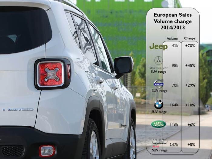 Jeep ranked first in terms of growth but its volumes are still low when compared to the Germans SUV range and Land Rover. Source: JATO 