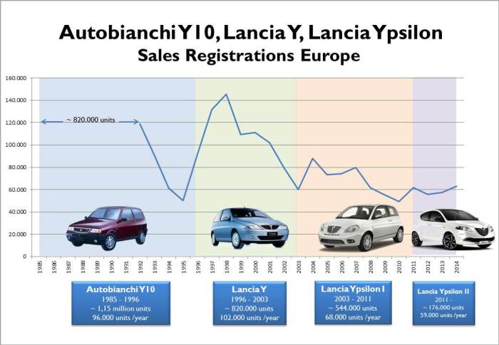 It can't be said that the Ypsilon is a successful nameplate. During its best years it sold around 100.000 units per year. This leaves the Ypsilon quite behind the real leaders of the market. The second generation was the most popular and even if the coming generations improved in all matters, the demand didn't stop falling. Source: bestsellingcarsblog.com and left-lane.com