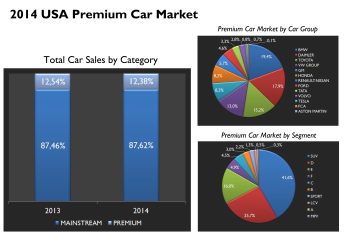 Source: Good Car Bad Car, JATO. Premium includes: Acura, Alfa Romeo, Aston Martin, Audi, Bentley, BMW, Cadillac, Ferrari, Infiniti, Jaguar, Lamborghini, Land Rover, Lexus, Lincoln, Maserati, Mercedes-Benz, Mini, Porsche, Rolls-Royce, Smart, Tesla, VW Beetle and Volvo. 