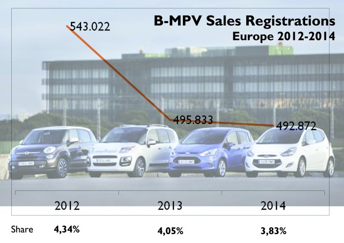 The Fiat 500L makes part of a bearish segment which has been severely affected by the SUV sales boom. 