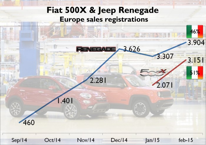Jeep Renegade sales reached a new peak in February thanks to the good results in Italy (46% of total European sales). The Fiat 500X registrations advanced 52% month-on-month. Source: JATO