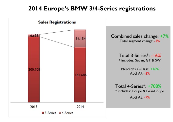 The good results of the 4-Series were enough to offset the 3-Series demand drop. The arrival of the new Mercedes C-Class contributed also to the negative result. Source: JATO