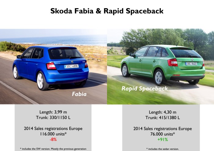 The Fabia and Rapid make part of the B-Segment but Skoda tries to position them as the Western European sub-compact (Fabia) and the Eastern European sub-compact (Rapid Spaceback). Source: JATO
