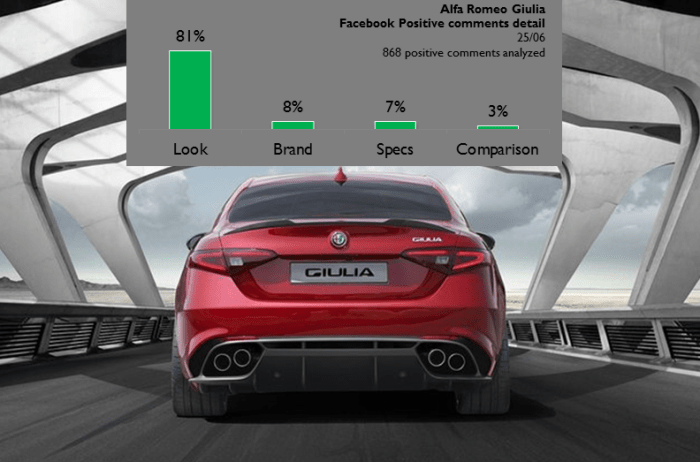 81% of the positive comments were related to the way the new Giulia looks. 