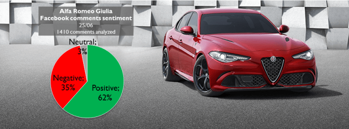 The analyzed comments came from the Facebook pages of Alfa Romeo, Quattroruote and AlVolante