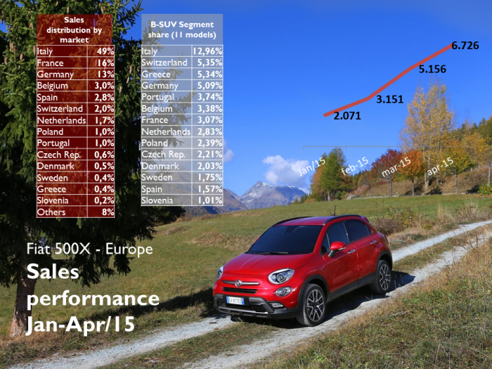 The 500X keeps growing without the UK's push (the car didn't make use of the March's boom). Italy counts for half of its sales (more than the contribution for the 500 and less than Italy's share on 500L sales). Source: bestsellingcarsblog.com and JATO