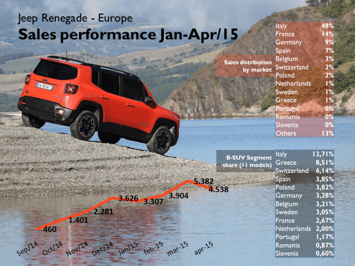 Even if it's far away from the segment's leaders the Jeep Renegade keeps increasing its registrations reaching a peak in March. Italy counts for almost half of its European demand, whereas France outsold Germany, and Spain has good results. Considering the 11 models analyzed in this article, the Renegade has a segment share of 12,7% in Italy and very low shares in France and Germany. Source: bestsellingcarsblog.com and JATO
