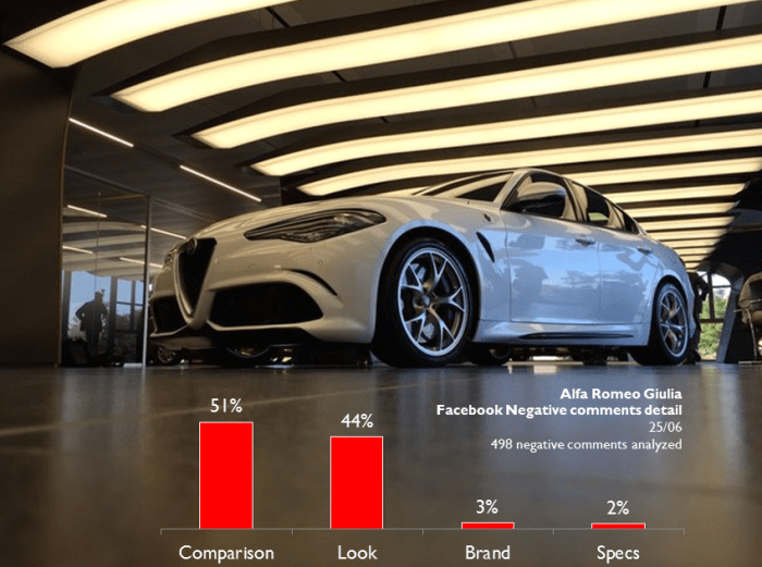 Many users compared the new Giulia to its rivals and complained about the fact that the new Alfa looks quite similar to the A4, A5, and 3-Series. They just don't like that. Others believe the Giulia isn't a beautiful car and is not original. 
