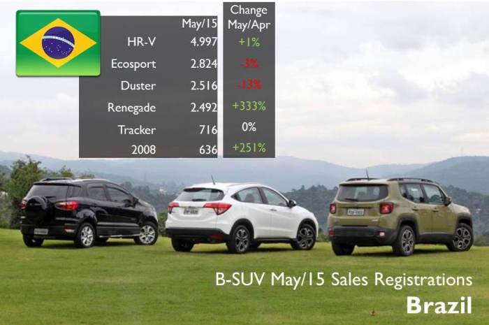 Along with the Honda HR-V, the Renegade is one of the surprises in a market where total car registrations continue to drop. The Jeep got some sales from the usual leaders, the Ford Ecosport and Renault Duster, which were already outsold by the Honda. Source: FENABRAVE. Photo by: estadao.com.br