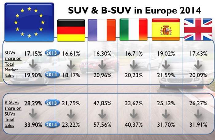 SUV demand has risen everywhere in Europe but at different speeds. Germany is the largest markey by volume, but both, SUVs and B-SUVs sales don't advance as in the other major markets. It is even below Europe's average. Source: JATO, bestsellingcarsblog.com, CCFA, KBA, UNRAE, ANIACAM