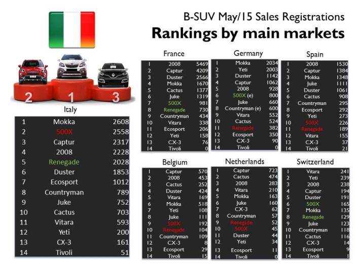Excluding the UK, these are the largest markets for the B-SUVs. In Italy the 500X didn't rank first while the Renegade had a interesting role and was able to enter the top 5 despite its higher prices. Good in France where the Fiat became the 3rd best-selling foreign B-SUV and the Renegade outsold the Mini and the Skoda. Bad for the Jeep in Germany where it was outpaced even by the Suzuki Vitara. In Spain, both models have very few segment shares. Notice the good results the Vitara had in Switzerland. Source: CCFA, UNRAE, KBA, Bilimp, SEAA, Carmarket.com.pl, Ravereninging, DRPCIV, ANIACAM, BilSweden, Auto-Schweiz