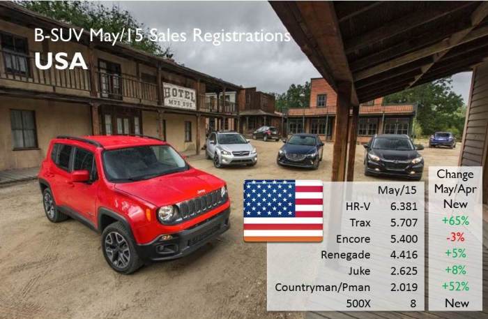 In May the arrival of the new Honda HR-V had a negative effect on the Buick Encore sales and somehow in the Renegade's performance as it posted the lowest increase whe compared to April's figures. Source: GoodCarBadCar