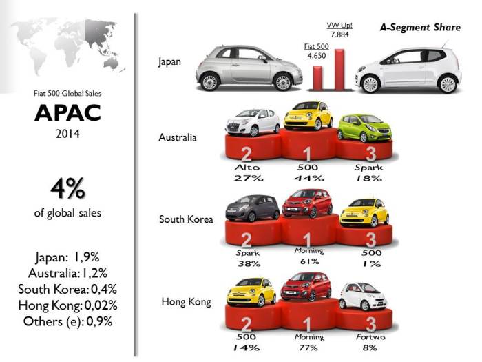 Since its launch the VW Up! has got an important part of the Fiat 500 sales in Japan. This took place in Australia too during the first year, but in 2014 thanks to the new national sales company, the 500 became the country's best-selling city-car by far. Source: JATO, Bilimp, CCFA, KBA, EAA, UNRAE, Raivereniging, Carmarket, DRPCIV, ADS Slovenia, ANIACAM, Bilsweden, Auto-Schweiz, bestsellingcarsblog.com