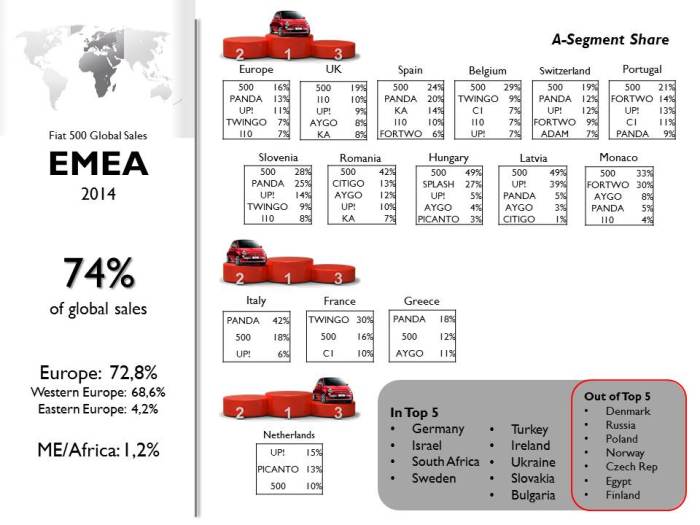 EMEA region counted for 74% of the Fiat 500 global sales. It was the best-selling city-car in 10 countries and played important roles in many others. Source: JATO, Bilimp, CCFA, KBA, EAA, UNRAE, Raivereniging, Carmarket, DRPCIV, ADS Slovenia, ANIACAM, Bilsweden, Auto-Schweiz, bestsellingcarsblog.com