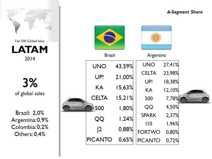 Due to tax regulations and exchange rates, the Mexican Fiat 500 became a very expensive car in Brazil and Argentina. Hence it lost some segment share during 2014. Marginal sales volume in Andean countries and Central America. Source: JATO, Bilimp, CCFA, KBA, EAA, UNRAE, Raivereniging, Carmarket, DRPCIV, ADS Slovenia, ANIACAM, Bilsweden, Auto-Schweiz, bestsellingcarsblog.com