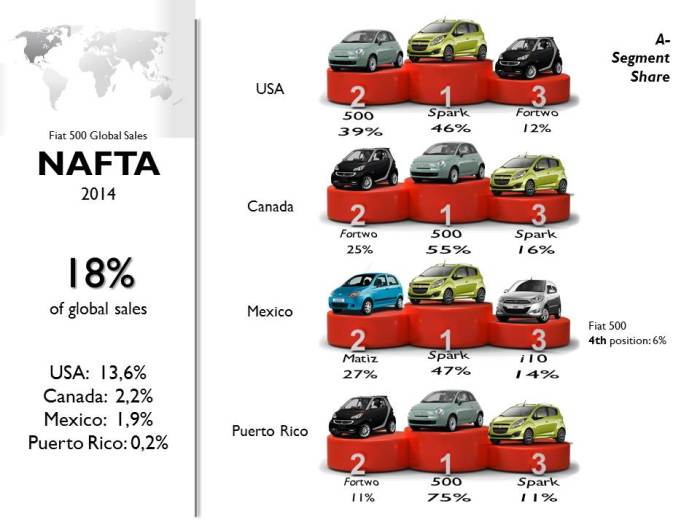 After posting a record in 2012, US Fiat 500 sales have been falling specially because of the Chevrolet Spark.