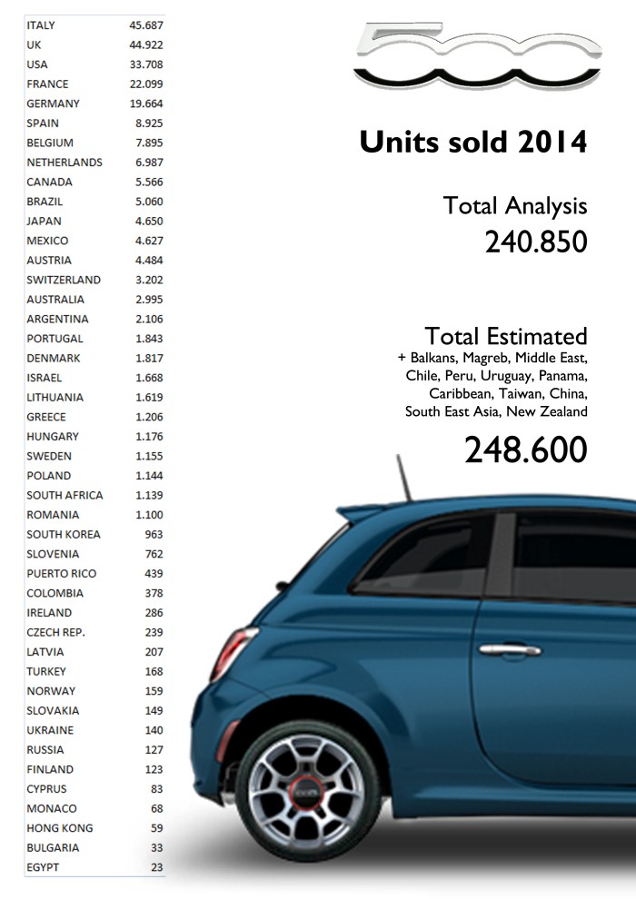 Fiat sold an estimated total of 248,6k units of its 500 nameplate in 2014. Source: JATO, Bilimp, CCFA, KBA, EAA, UNRAE, Raivereniging, Carmarket, DRPCIV, ADS Slovenia, ANIACAM, Bilsweden, Auto-Schweiz, bestsellingcarsblog.com