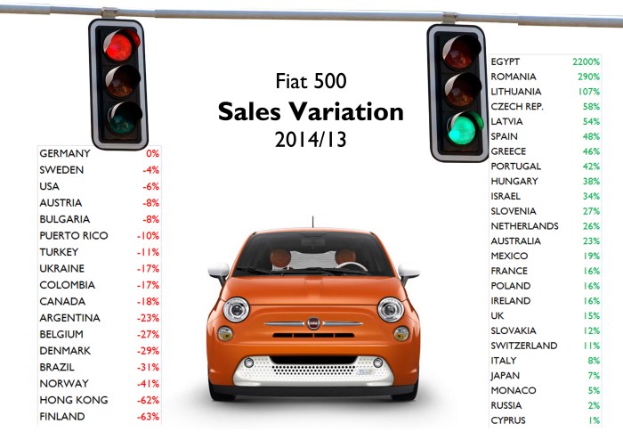 Last year registrations fell mostly in Northern Europe and the Americas. In the first case, the increasing competition resulted in lower segment shares. North America was also affected by a bullish Chevrolet Spark, whereas in South America, the currency issues along with economic slowdown, hit the demand for imported cars. Moreover the PIIGS countries, France, UK, and some central and Eastern European countries contributed to the good results. Source: JATO, Bilimp, CCFA, KBA, EAA, UNRAE, Raivereniging, Carmarket, DRPCIV, ADS Slovenia, ANIACAM, Bilsweden, Auto-Schweiz, bestsellingcarsblog.com