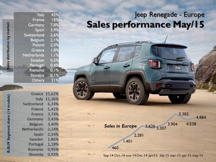 The Jeep had its second best month after its launch in September 2014. Italy counts for 42% of total sales. It became the 2nd best-selling B-SUV in Greece. Source: JATO, CCFA, UNRAE, KBA, Bilimp, SEAA, Carmarket.com.pl, Ravereninging, DRPCIV, ANIACAM, BilSweden, Auto-Schweiz